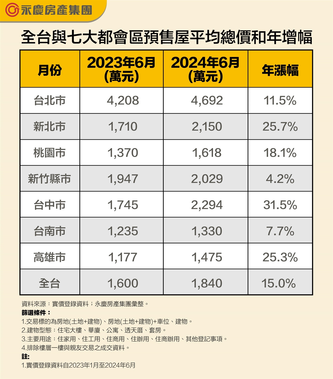 2024預售市場大爆發！半年預售總銷金額已達去年全年的83.7%