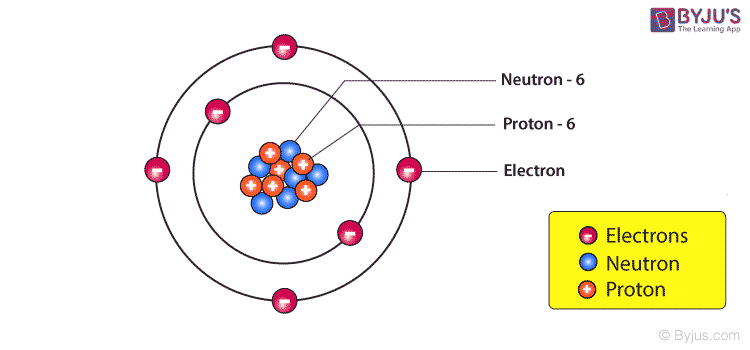 Composition of a Nucleus of an Atom and Atomic Mass - BYJU'S