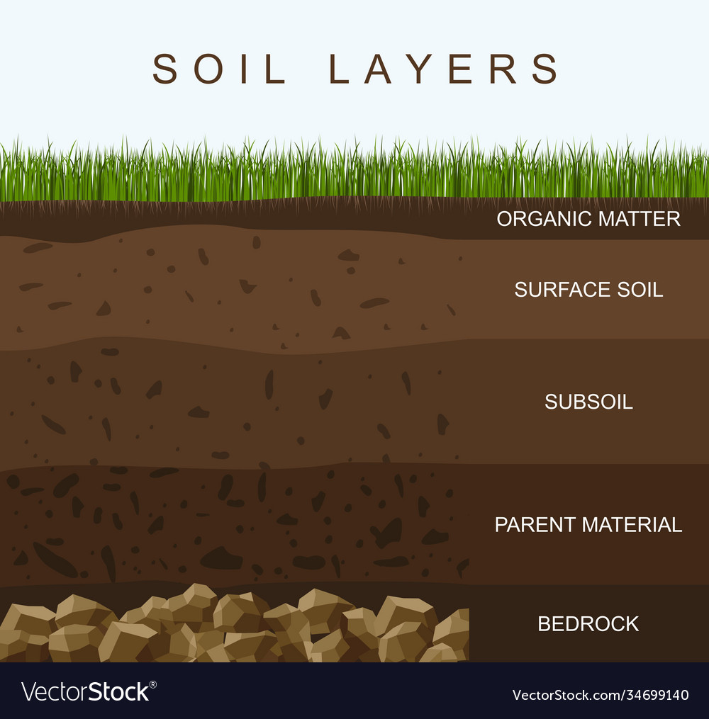 Soil Layers Diagram