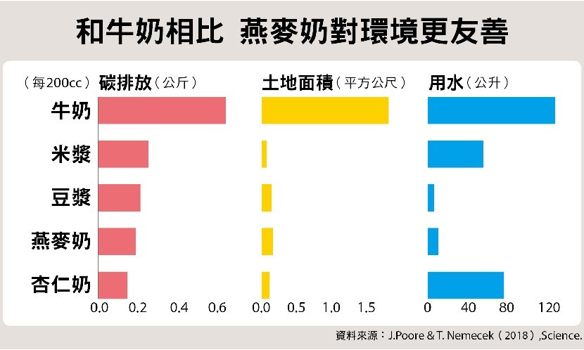 膽固醇_燕麥奶_牛奶_乳糖不耐症_咖啡_露易莎_星巴克_血糖