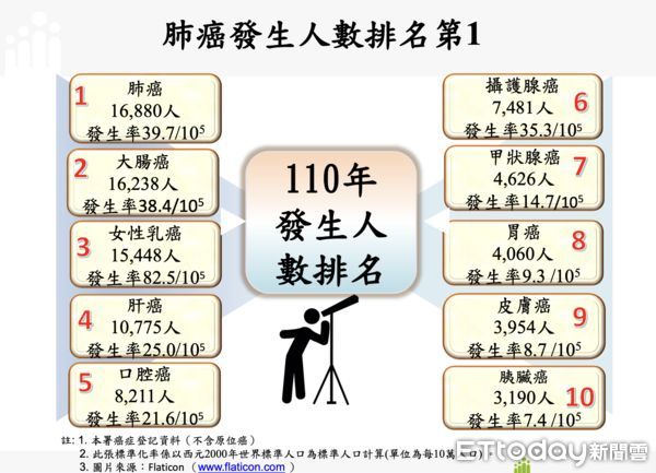 ▲▼110年國人癌症登記資料分析結果。（圖／國健署提供）