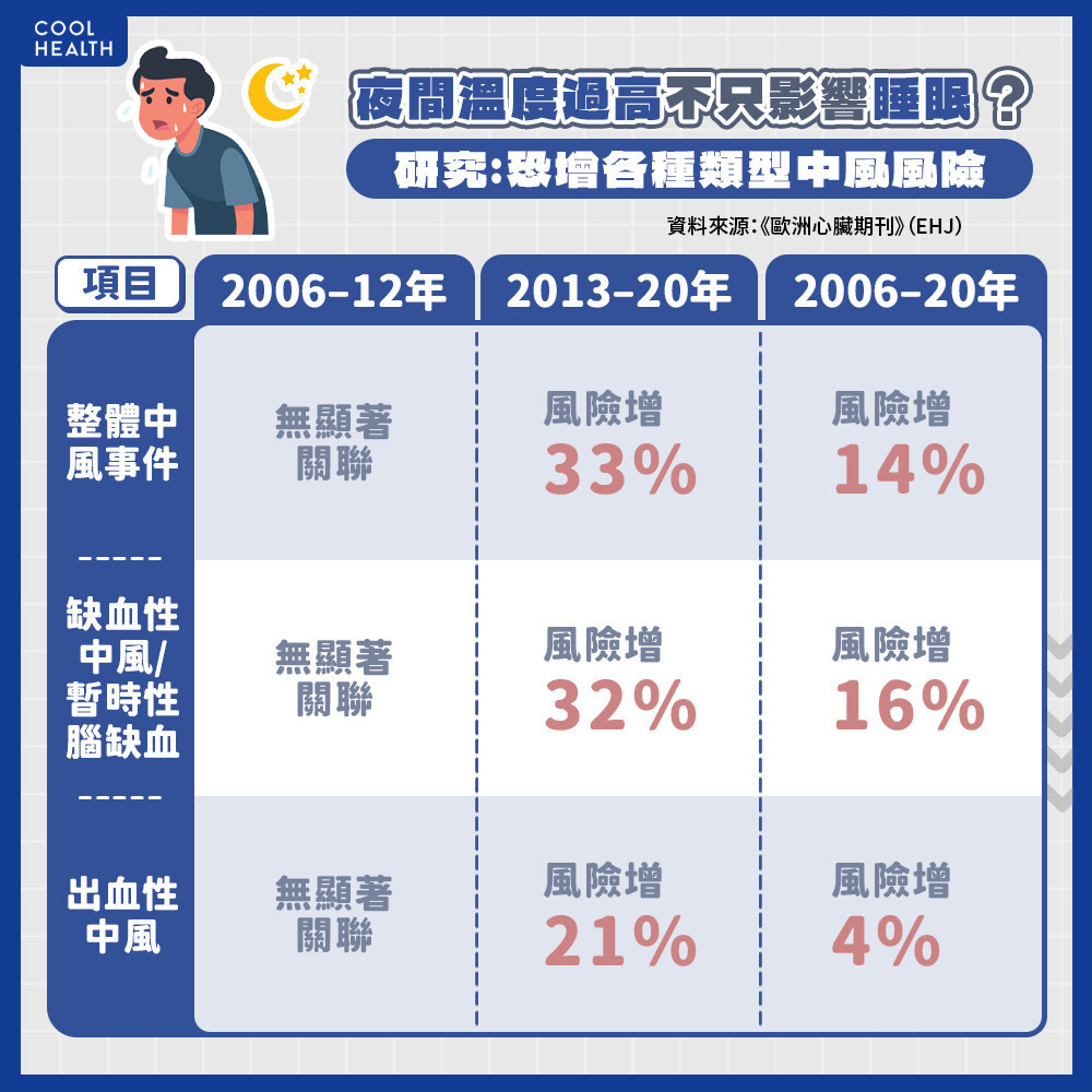 ▲睡覺不開冷氣「恐熱到中風」！　研究示警「3族群」小心了。（圖／潮健康授權提供）