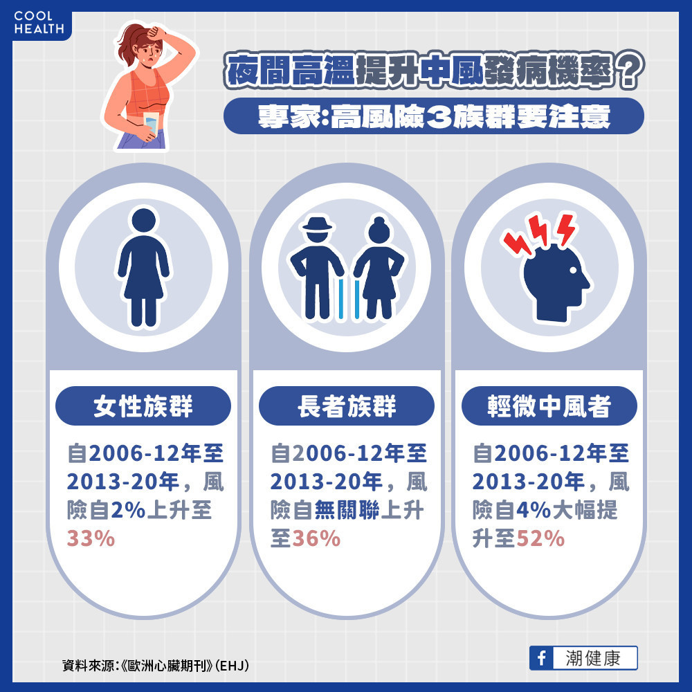 ▲睡覺不開冷氣「恐熱到中風」！　研究示警「3族群」小心了。（圖／潮健康授權提供）