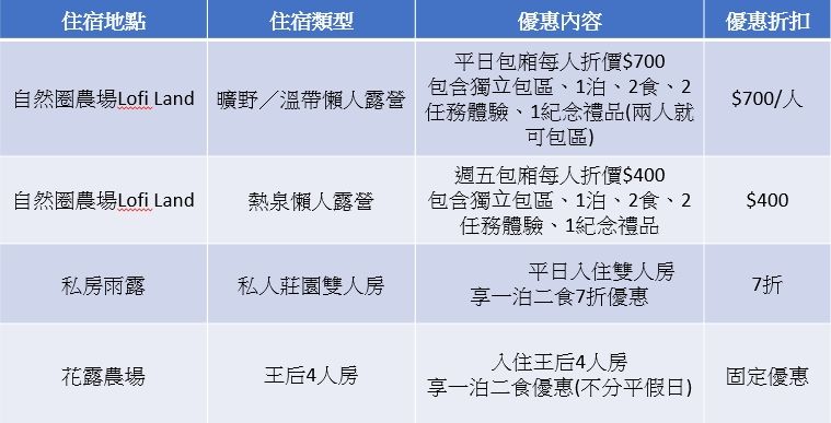 ▲▼ETtoday饗趣生活專案住宿優惠統整。（圖／記者黃凱翊製作）