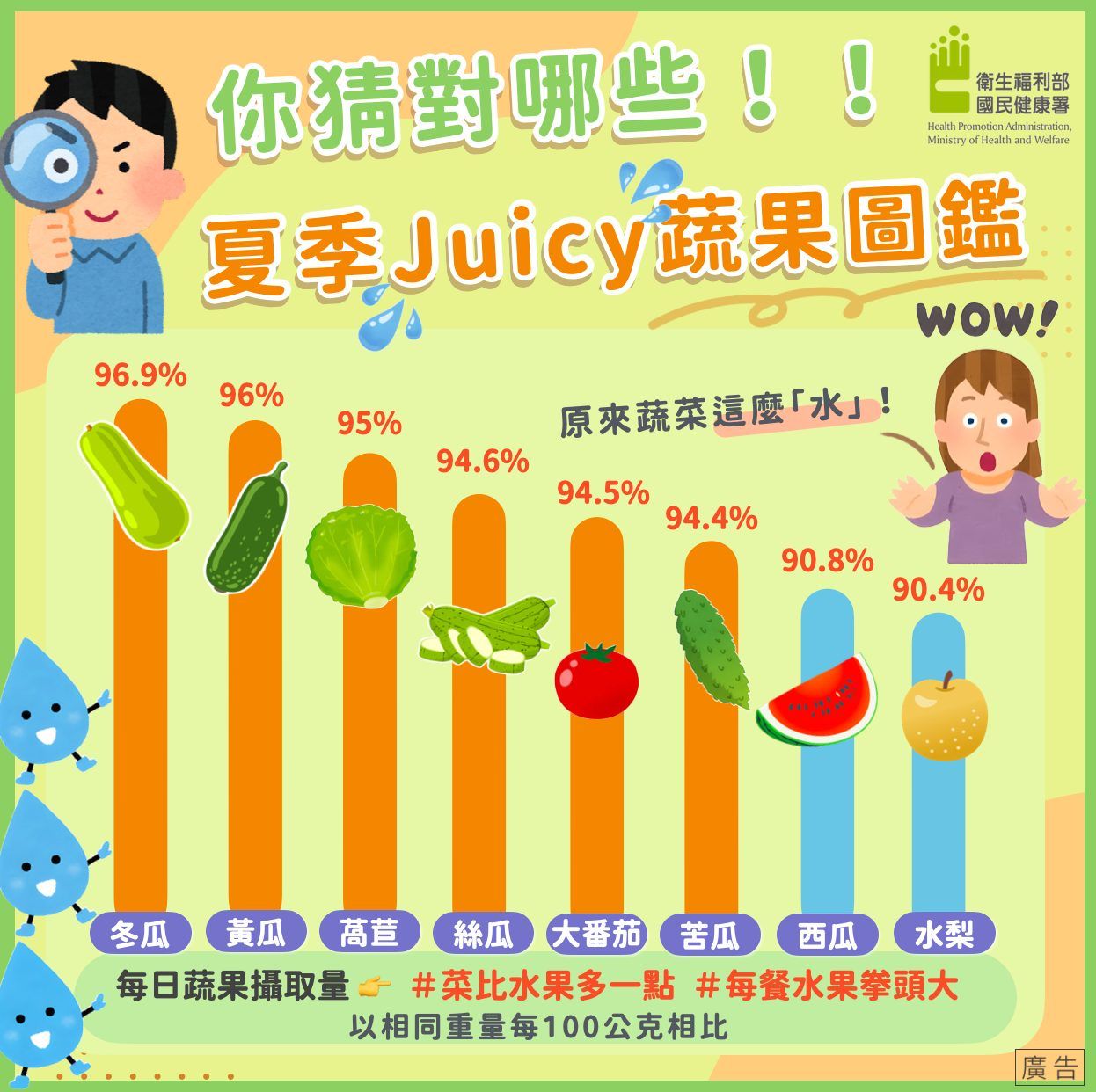 西瓜輸了！「1蔬菜」含水量96.9%　減肥又消水腫。（圖／取自粉專《食在好健康》）