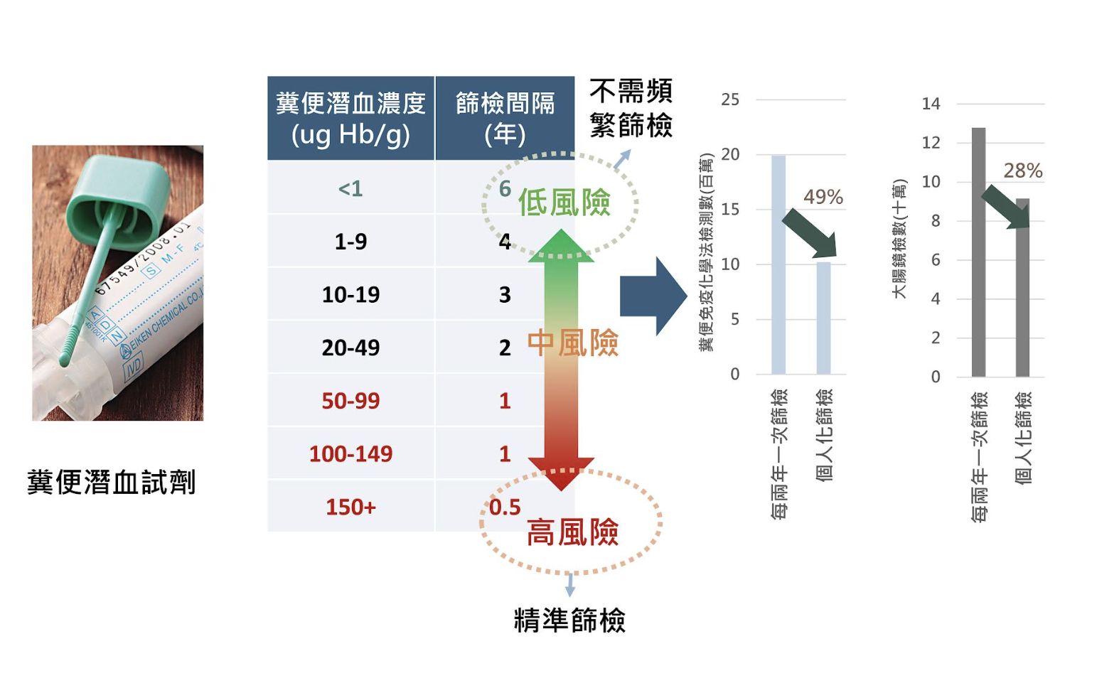 臺北醫學大學研究為大腸癌精準醫療提供新策略。（圖／北醫大提供）