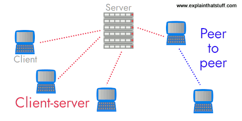 Client-server compared with peer-to-peer (P2P)