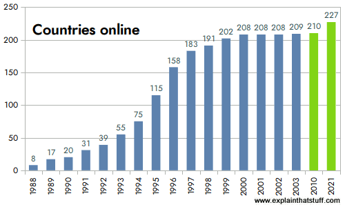 Bar chart showing total number of countries online between 1988 and 2021