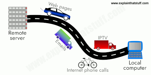 Information superhighway: The Internet as a highway on which many kinds of traffic can travel