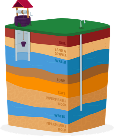 Diagrama infográfico del acuífero de perforación de pozos con nombres de capas terrestres  Ilustración