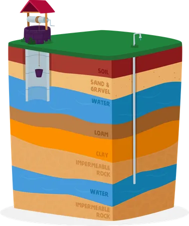 Diagrama infográfico del acuífero de perforación de pozos con nombres de capas terrestres  Ilustración