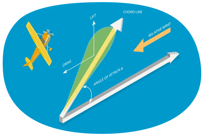 Force physique aérodynamique  Illustration