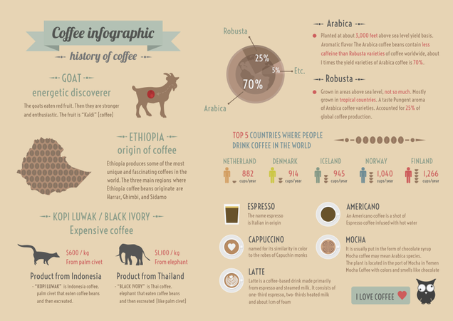 History Of Coffee, Infographic, Retro And Pastel Style  Illustration