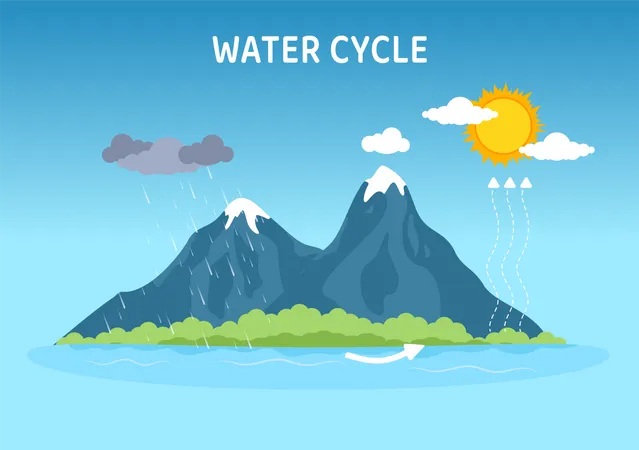 Water cycle taking place  Illustration