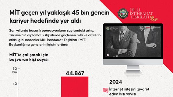 MİT geçen yıl yaklaşık 45 bin gencin kariyer hedefinde yer aldı