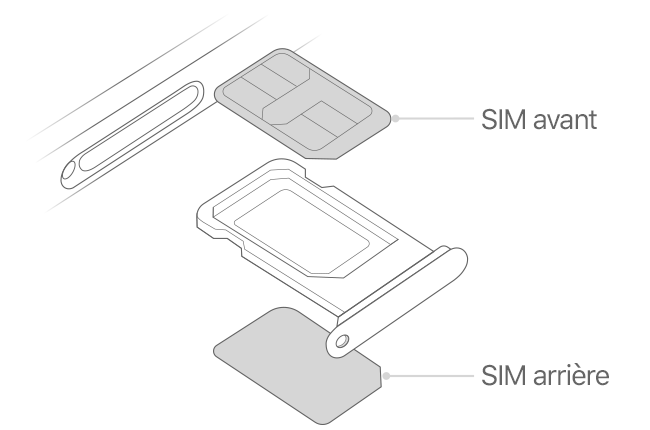 Illustration de la position des cartes SIM dans le support de carte d’un iPhone avec double SIM