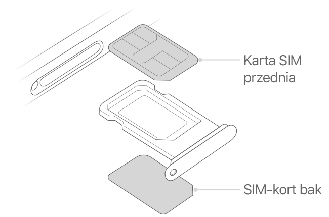 Ilustracja przedstawiająca funkcję Dual SIM z położeniem kart SIM w kieszeni na kartę SIM w telefonie iPhone