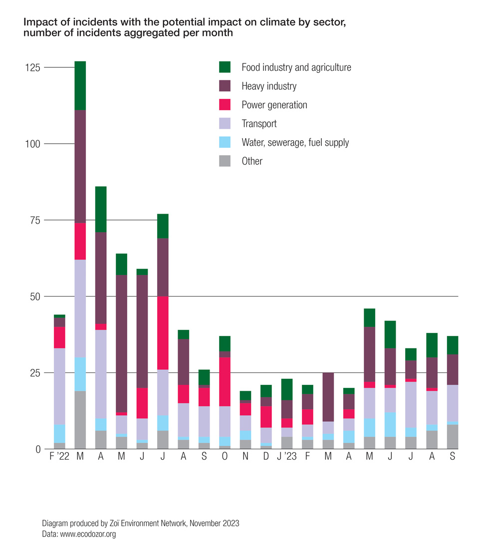 Graph showing rates of incidents during 2022 by sector and their potential climate impact, based on data from Ecodozor.