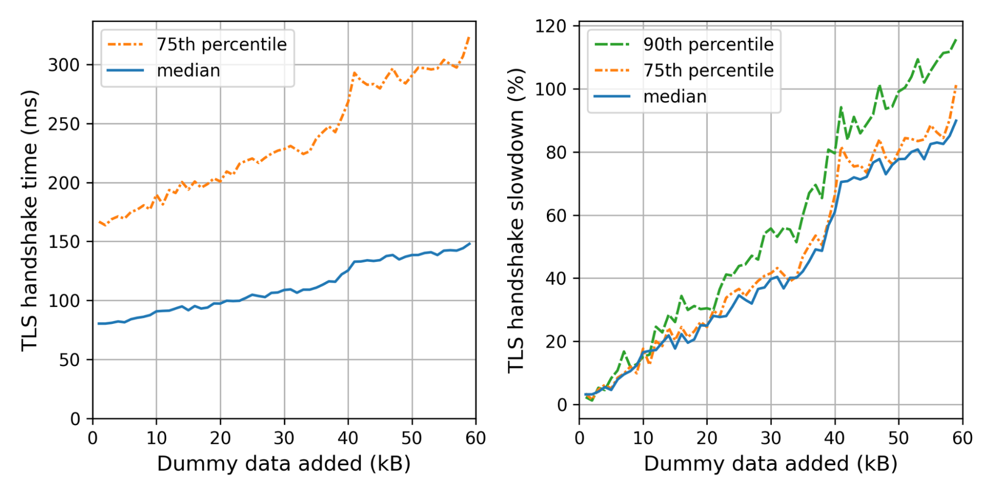 A graph of TLS handshake time against kB of dummy data added.