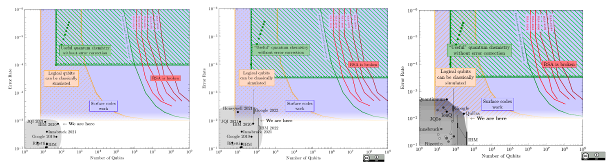 State-of-art in quantum computing measured by qubit count and noise in 2021, 2022, and 2023. Once the shaded gray area hits the left-most red line, we’re in trouble. Red line is expected to move to the left. Compiled by Samuel Jaques of the University of Waterloo.