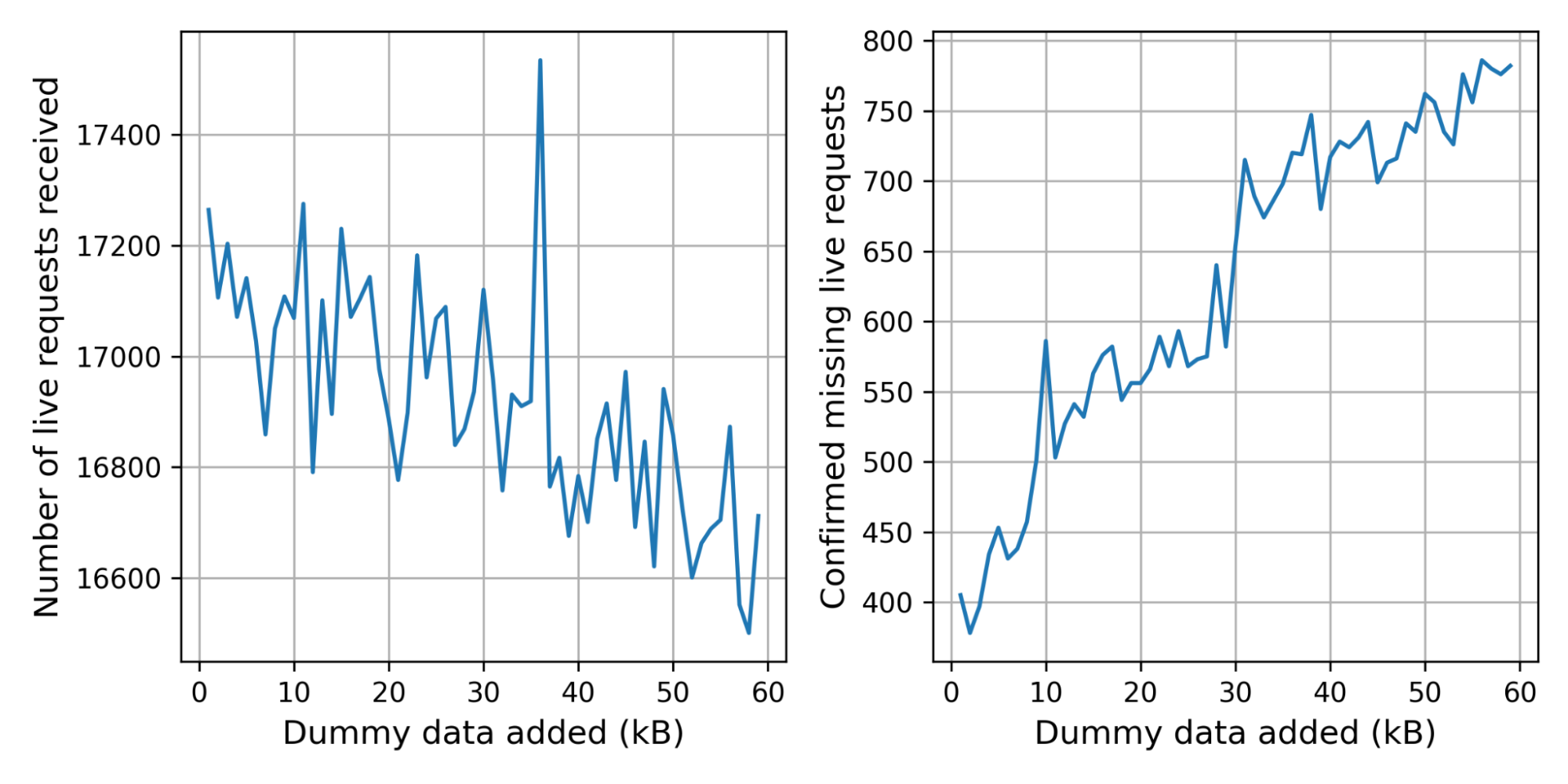 Missing requests when artificially inflating certificate chain size to simulate post-quantum certificates.