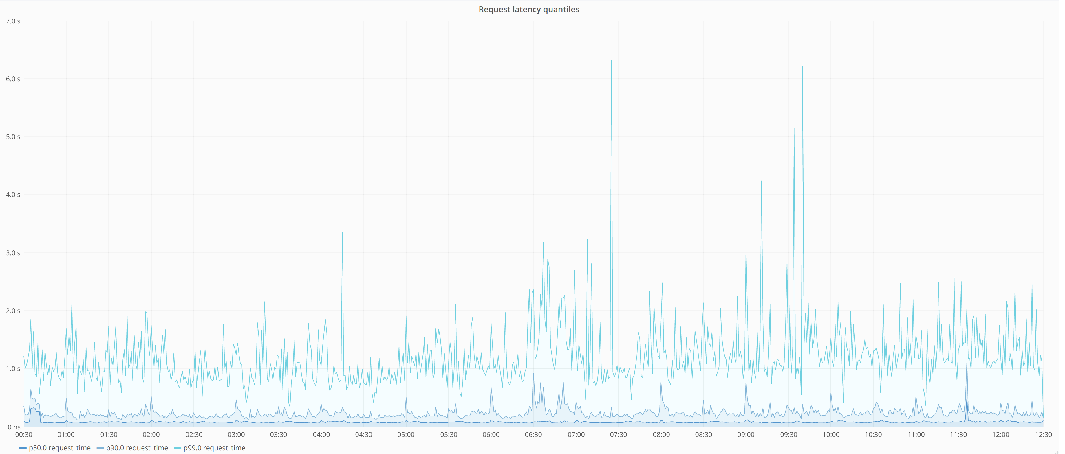 Zone-Analytics-API-requests-latency-quantiles