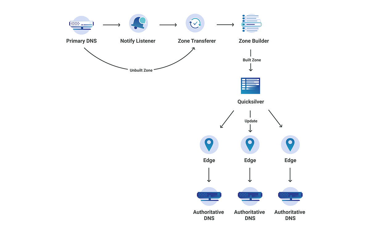 Secondary DNS - Deep Dive