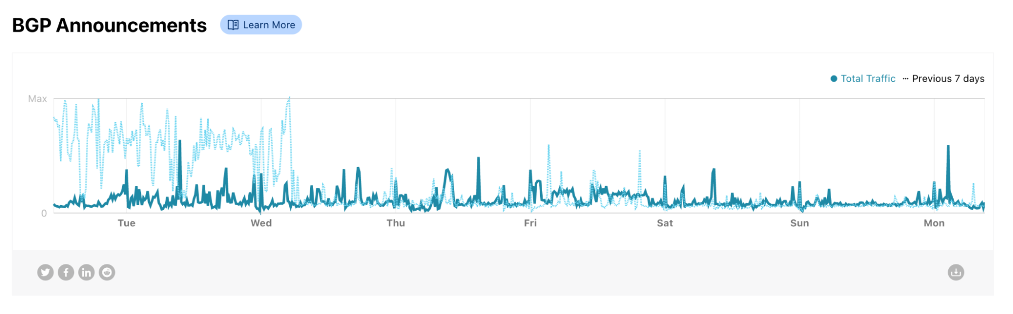 BGP announcement volume in the last seven days compared to the previous seven days