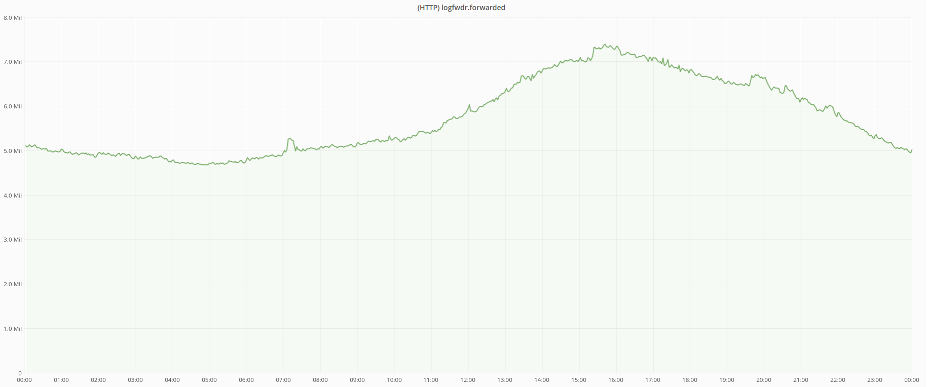 HTTP-Logfwdr-throughput