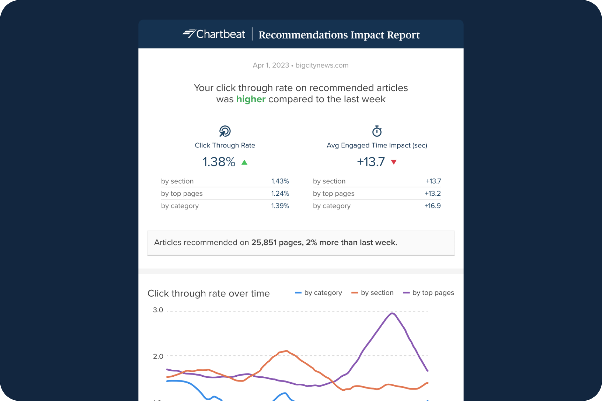 Preview of the Chartbeat Recommendation Engine Report