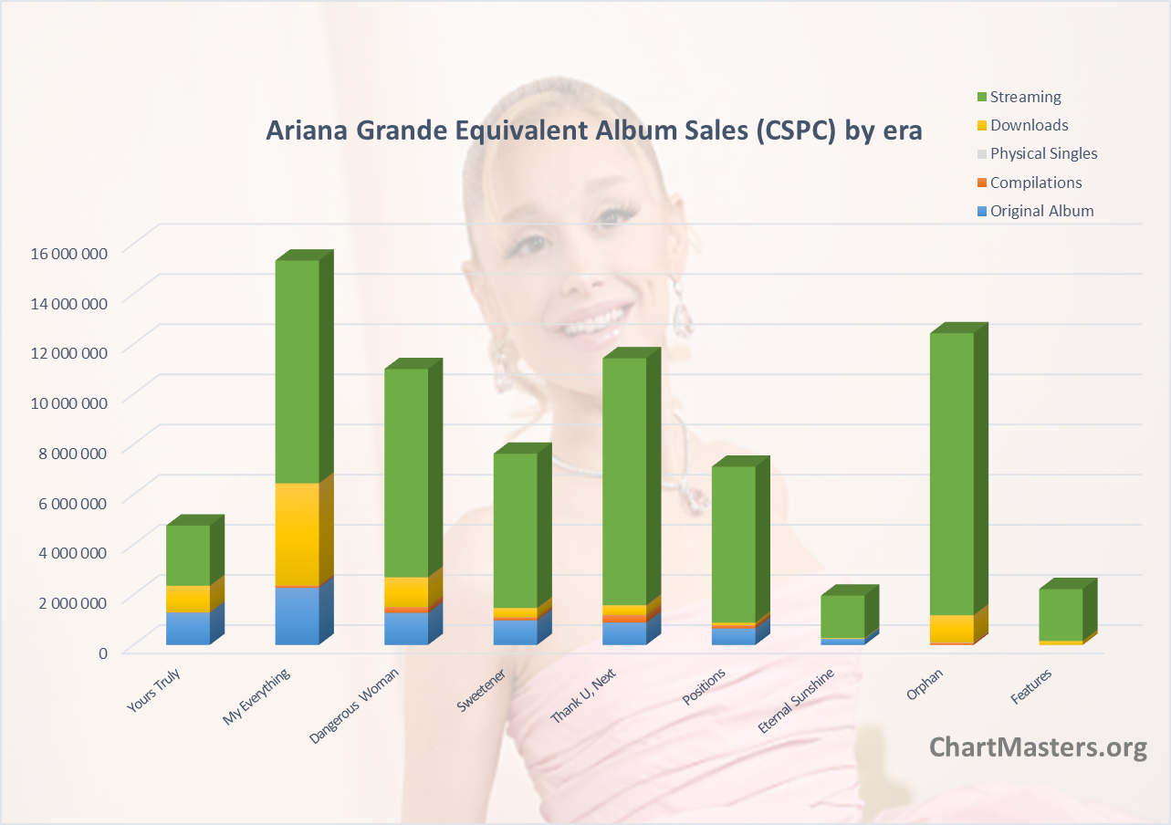 Ariana Grande albums and songs sales