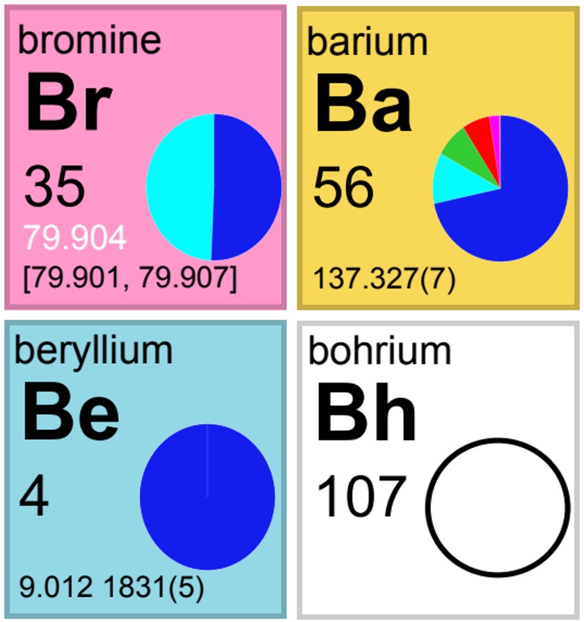 PERIODIC TABLE OF THE ISOTOPES IUPAC International Union Of, 49% OFF