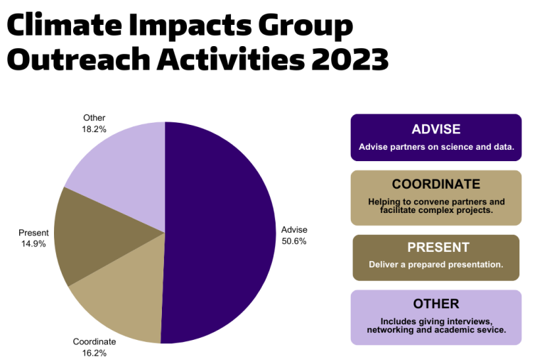 Climate Impacts Group Outreach Activities 2023 This image shows a pi chart (a circle that has been divided into four sections). Each section represents one of four categories, listed below. 50.6% - Advise partners on science and data 16.2% - Coordinate - helping to convene partners and facilitate complex projects. 14.9% - Present - deliver a prepared presentation 18.2% - Other - includes giving interviews, networking and other academic service. 