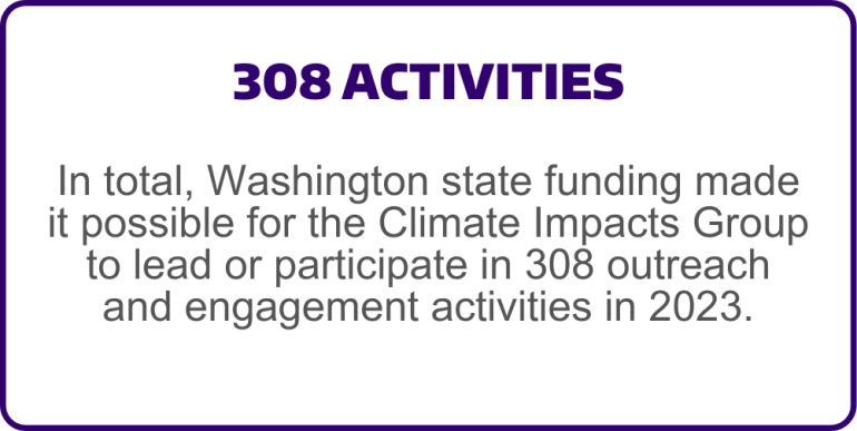 In total, Washington state funding made it possible for the Climate Impacts Group to lead or participate in 308 outreach and engagement activities in 2023. 