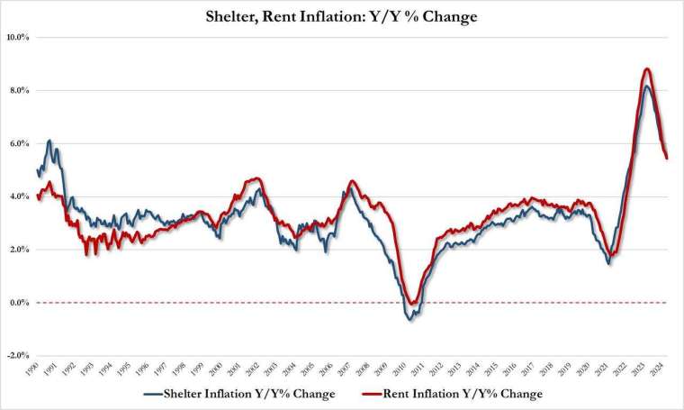 4月住房成本按月來看雖然加速上升，但按年來看則繼續放緩。(圖：ZeroHedge)