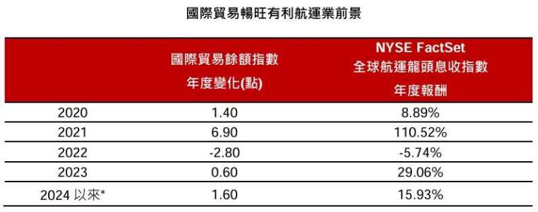 資料來源：ICE Data、Bloomberg，原幣計價，採各年度表現。*國際貿易餘額指數與NYSE FactSet全球航運龍頭息收指數(2024/4/22發布)分別截至2024/6/30、2024/8/31。本基金主要係採用完全複製法追蹤標的指數之績效表現為目標，然因基金必要費用、為因應申贖及指數調整等之相關交易、為維持曝險比例而從事證券相關商品交易及視特殊情形需要採最佳化複製法等因素，仍可能使本基金偏離標的指數之表現。以上僅為標的指數成分股歷史資料回測結果，不代表本基金之未來績效保證。投資人無法直接投資指數，本資料僅為市場歷史數值統計概況說明，非基金績效表現之預測。