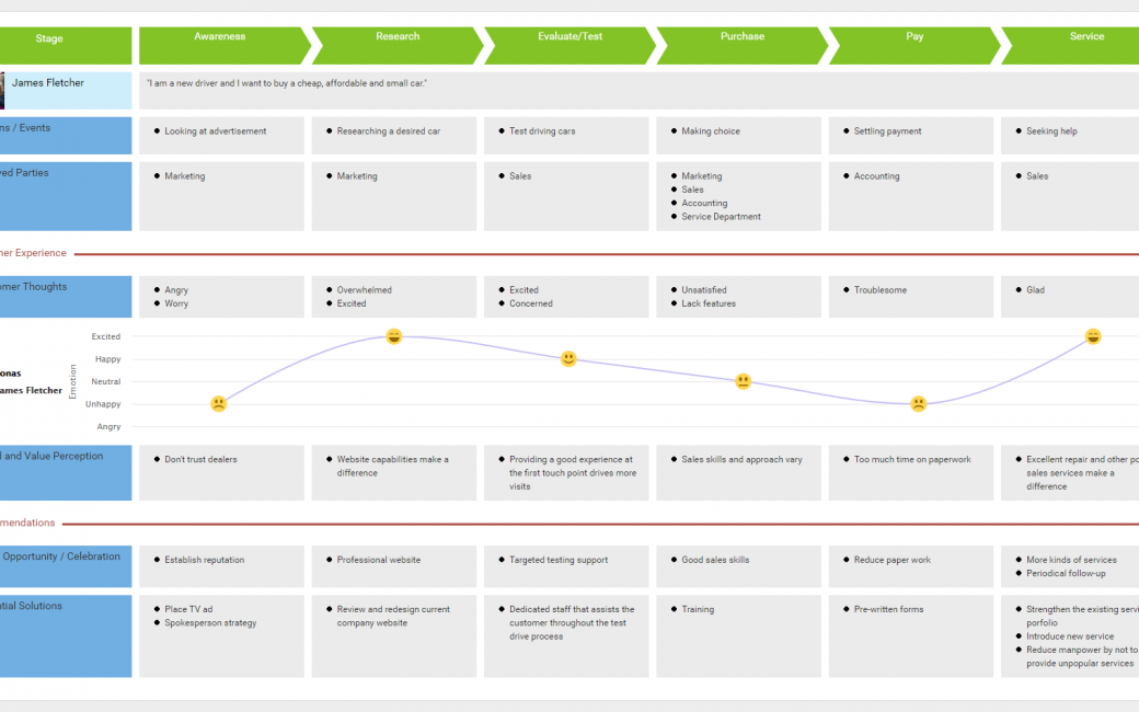 Customer Journey Mapping Example: Car Purchase