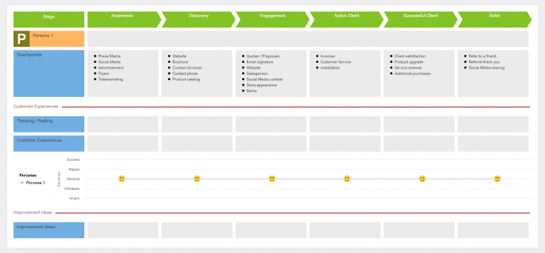 Customer Journey Mapping Example: General Sales Lifecycle Template 2