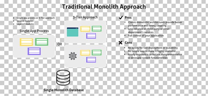 Microservices Monolithic Application Monolithic Architecture.