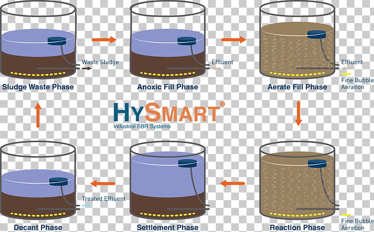 Sequencing batch reactor Chemical reactor Activated sludge.