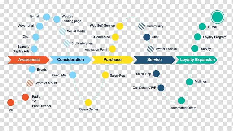 Customer Journey Customer experience Digital marketing.