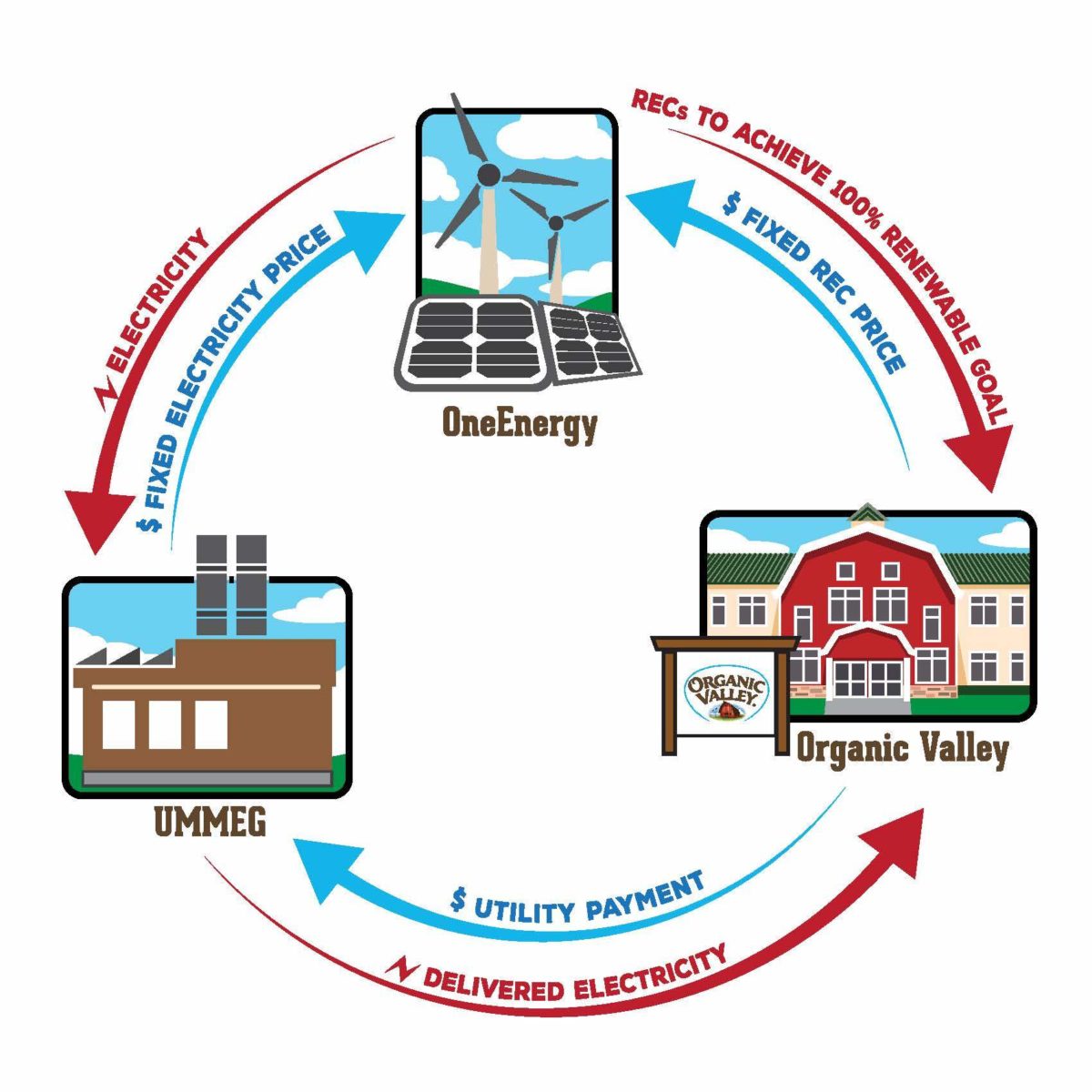 How Organic Valley lit up 10 communities with solar while.