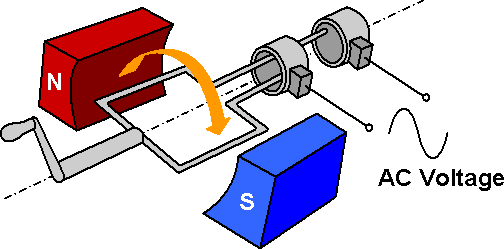 AC (Alternating Current) Generators.