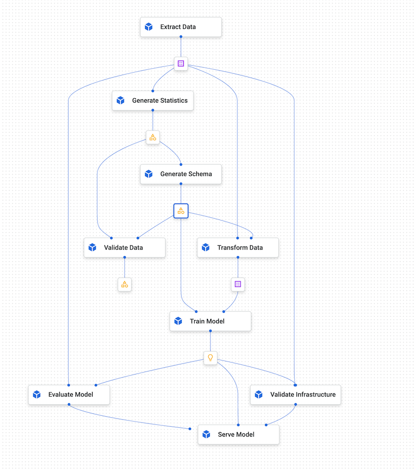 Grafico della pipeline di ML che utilizza Vertex AI Pipelines.