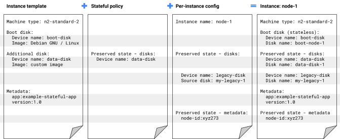 Template instance + kebijakan stateful + konfigurasi per instance = konfigurasi instance terkelola.