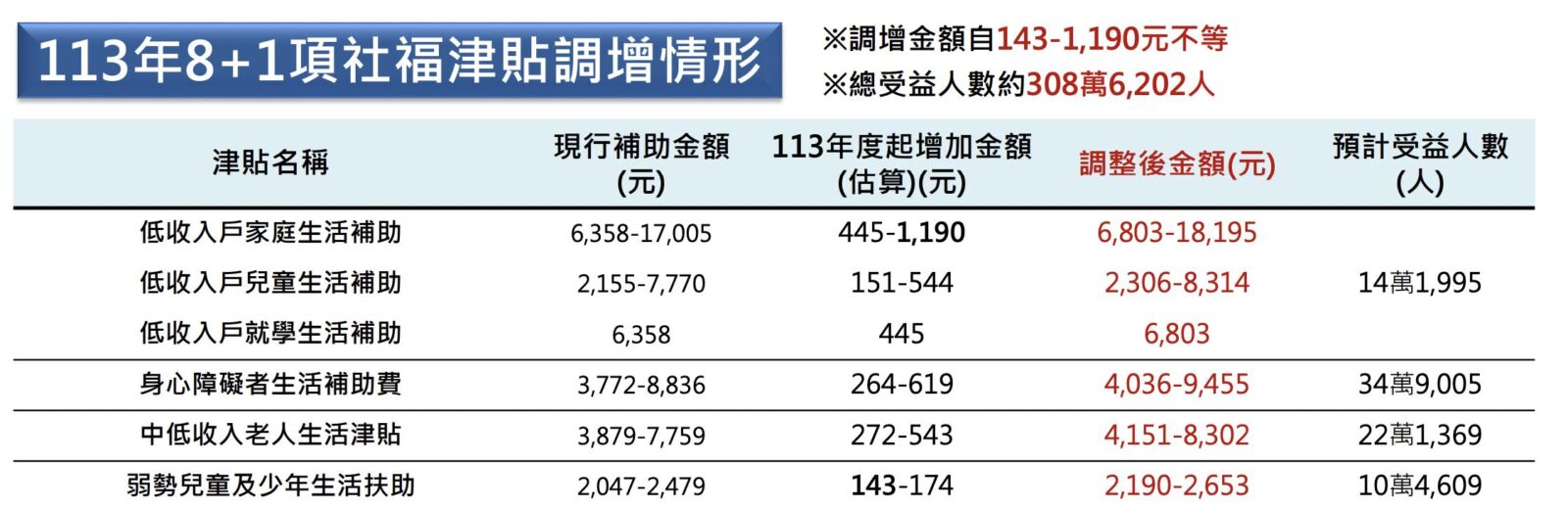 「6項社福津貼」發放卡到過年！　衛福部：2月7日提前入帳 11