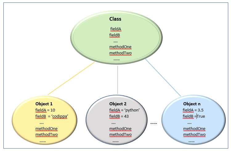 Class and objects