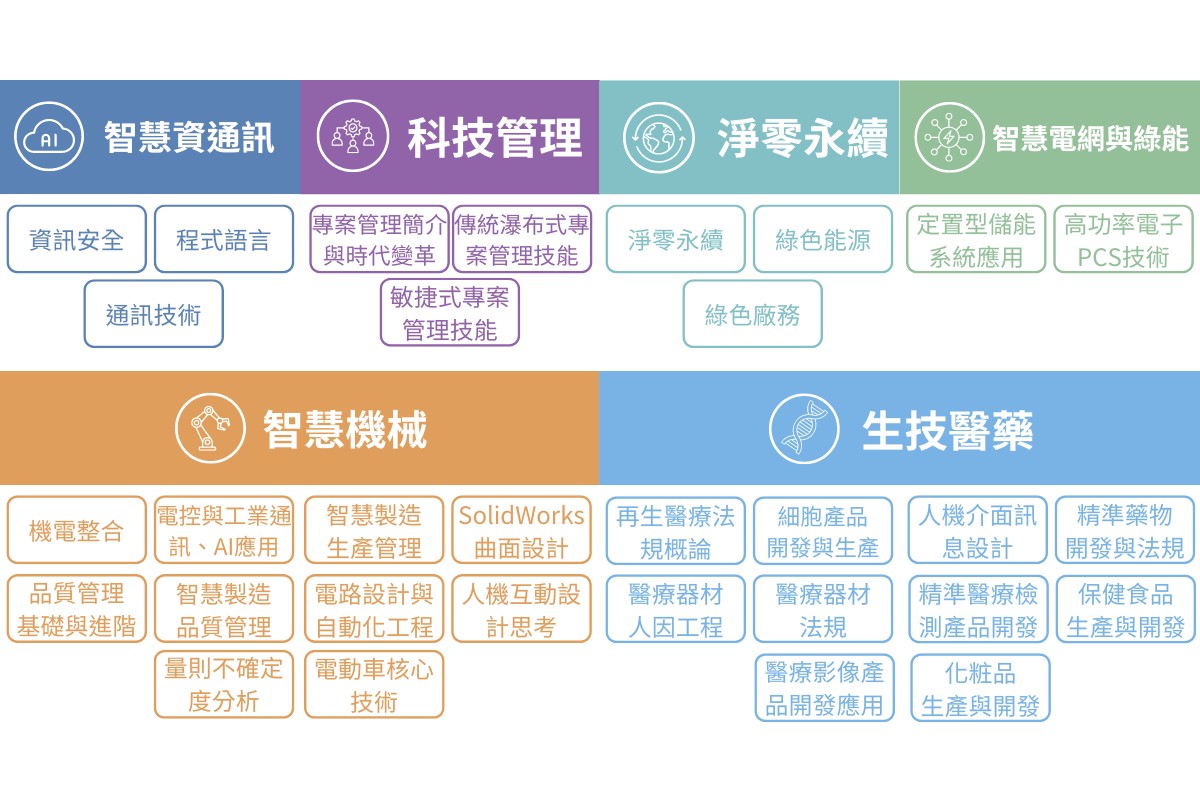 數位自學課程