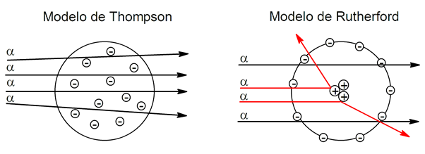 Modelo Atómico de Rutherford - Concepto y experimento