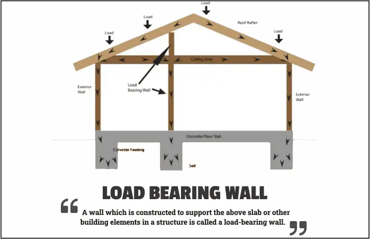 Understanding Load Bearing Walls